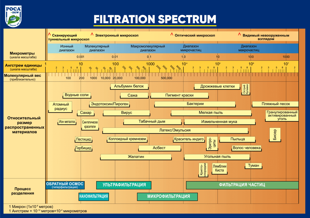 Filtration spectrum